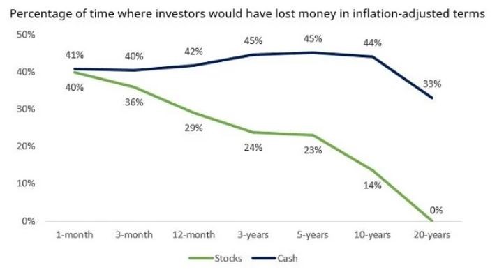 Graph showing the effect of inflation on stocks and cash, included in an article about market volatility